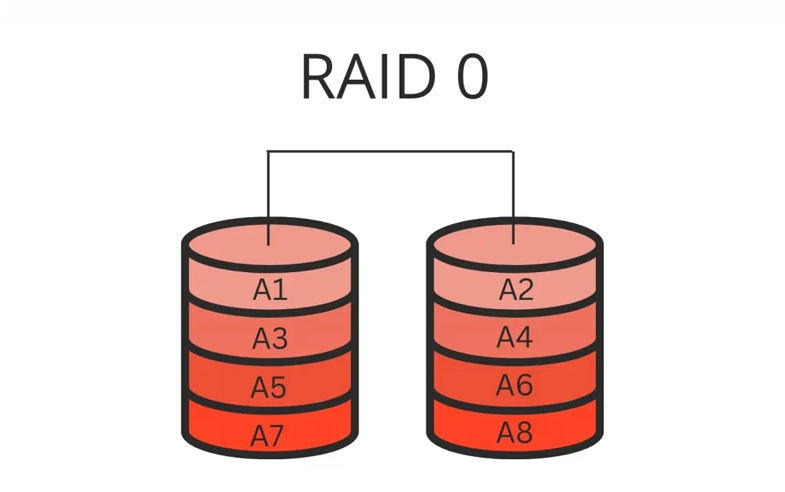 Diagram showing the RAID 0 configuration, with data striped across two hard drives to increase performance and capacity.