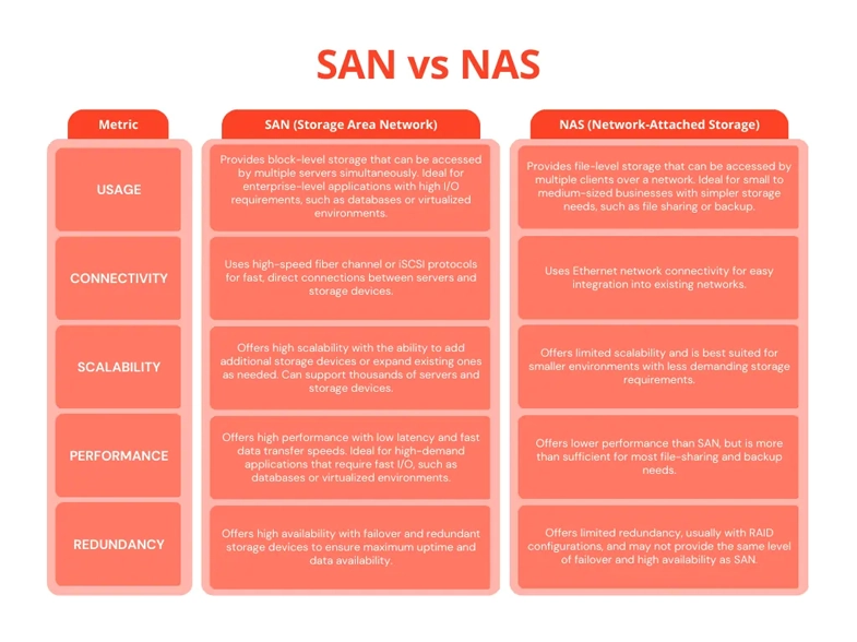 Comparison chart showing SAN vs. NAS storage solutions, highlighting differences in architecture, performance, and use cases.