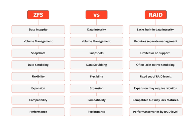 Comparison between ZFS and RAID, highlighting ZFS's integrated data protection and advanced features versus RAID's redundancy levels and performance options.