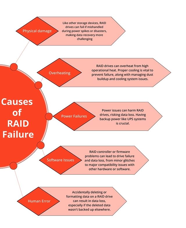 Diagram showing various causes of RAID failure: hardware malfunction, disk failure, corrupted data, RAID controller issues, configuration errors, power failures, human error, and software issues.