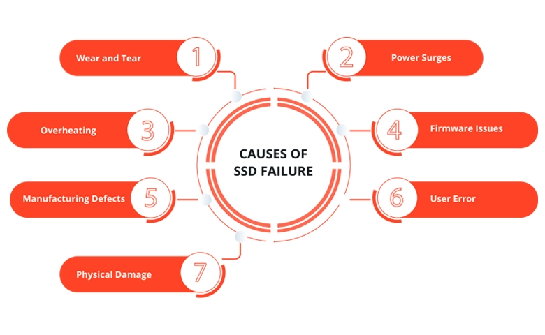 Diagram showing common causes of SSD failure, including wear and tear, power loss, overheating, firmware issues, and physical damage