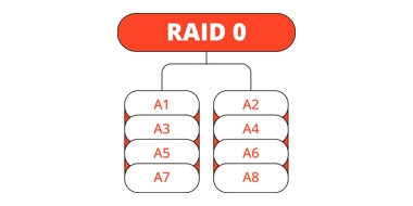 Diagram showing RAID 0 configuration with data striped across multiple drives for increased performance.