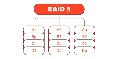 Diagram showing RAID 5 configuration with data and parity information striped across multiple drives for both performance and redundancy.