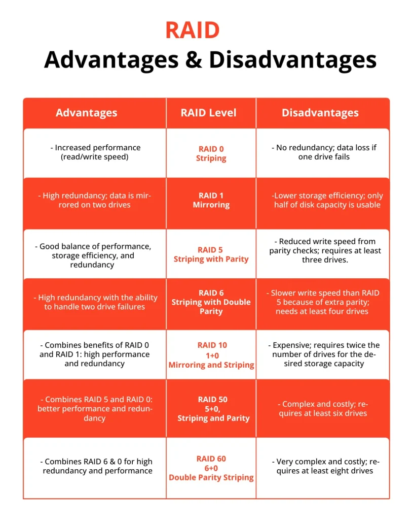 RAID Advantages and Disadvantages