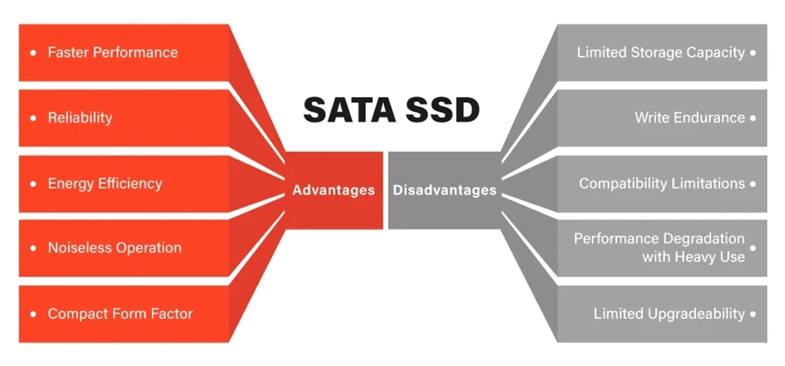 Comparison chart showing the pros and cons of SATA SSDs, detailing advantages and disadvantages such as speed, cost, and durability.