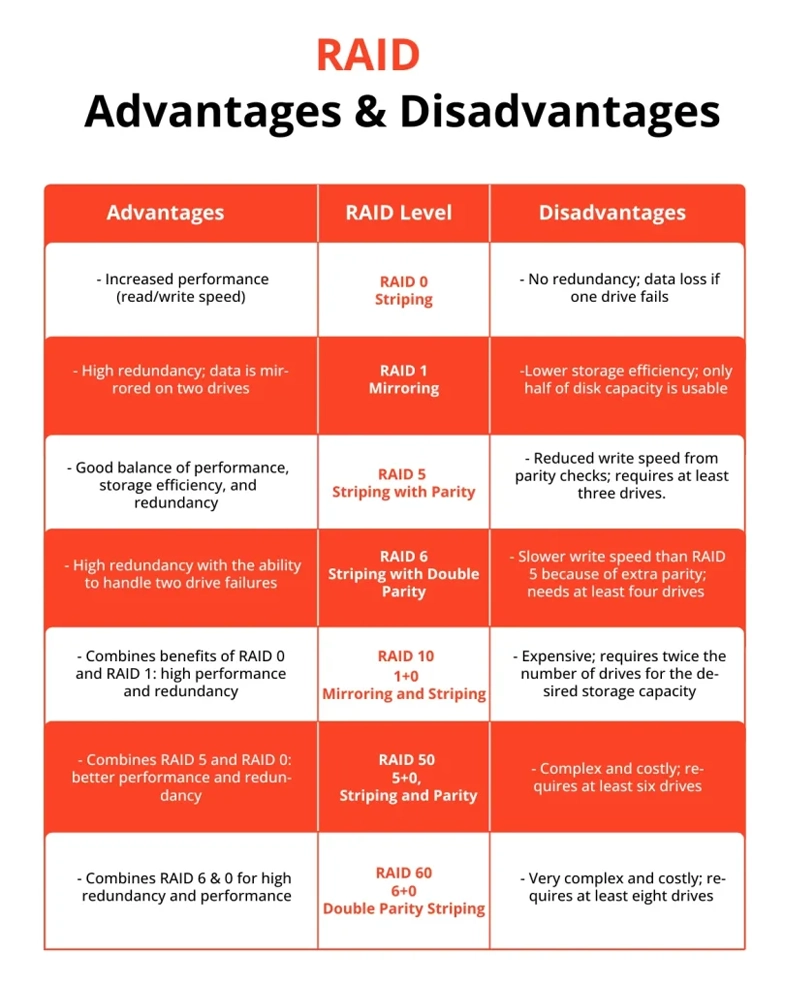 Comparison chart showing the advantages and disadvantages of RAID configurations, detailing performance, redundancy, and complexity.