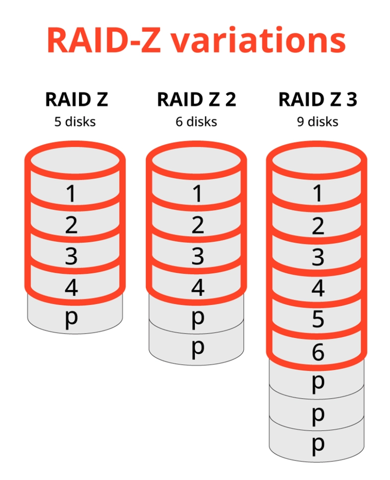 Diagram illustrating different RAID-Z variations, including RAID-Z1, RAID-Z2, and RAID-Z3, highlighting their levels of redundancy and data protection.