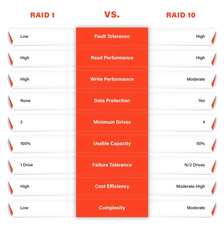 Comparison chart of RAID 1 and RAID 10, showing differences in data redundancy, performance, and storage efficiency.