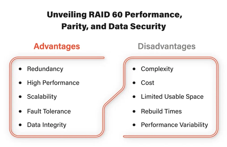 Diagram showing RAID 60 configuration, highlighting its performance, parity, and data distribution across multiple drives.