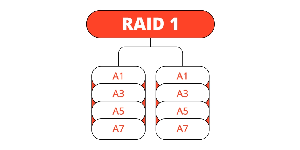 RAID 1 data recovery services screen showing data recovery software analyzing mirrored drives.