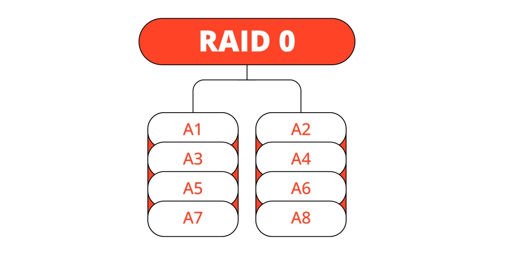 Technician conducting RAID 0 data recovery services, using advanced tools to recover data from a RAID 0 array with multiple striped drives.