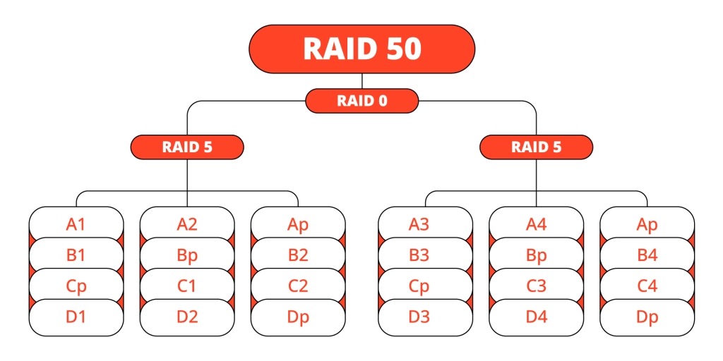 Technician performing data recovery on a RAID 50 array, using advanced tools to restore data from a RAID setup with multiple drives and redundancy.