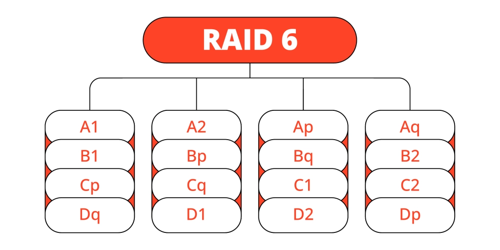 Technician conducting RAID 6 data recovery services, using advanced tools and techniques to restore data from a RAID 6 array with dual parity protection.